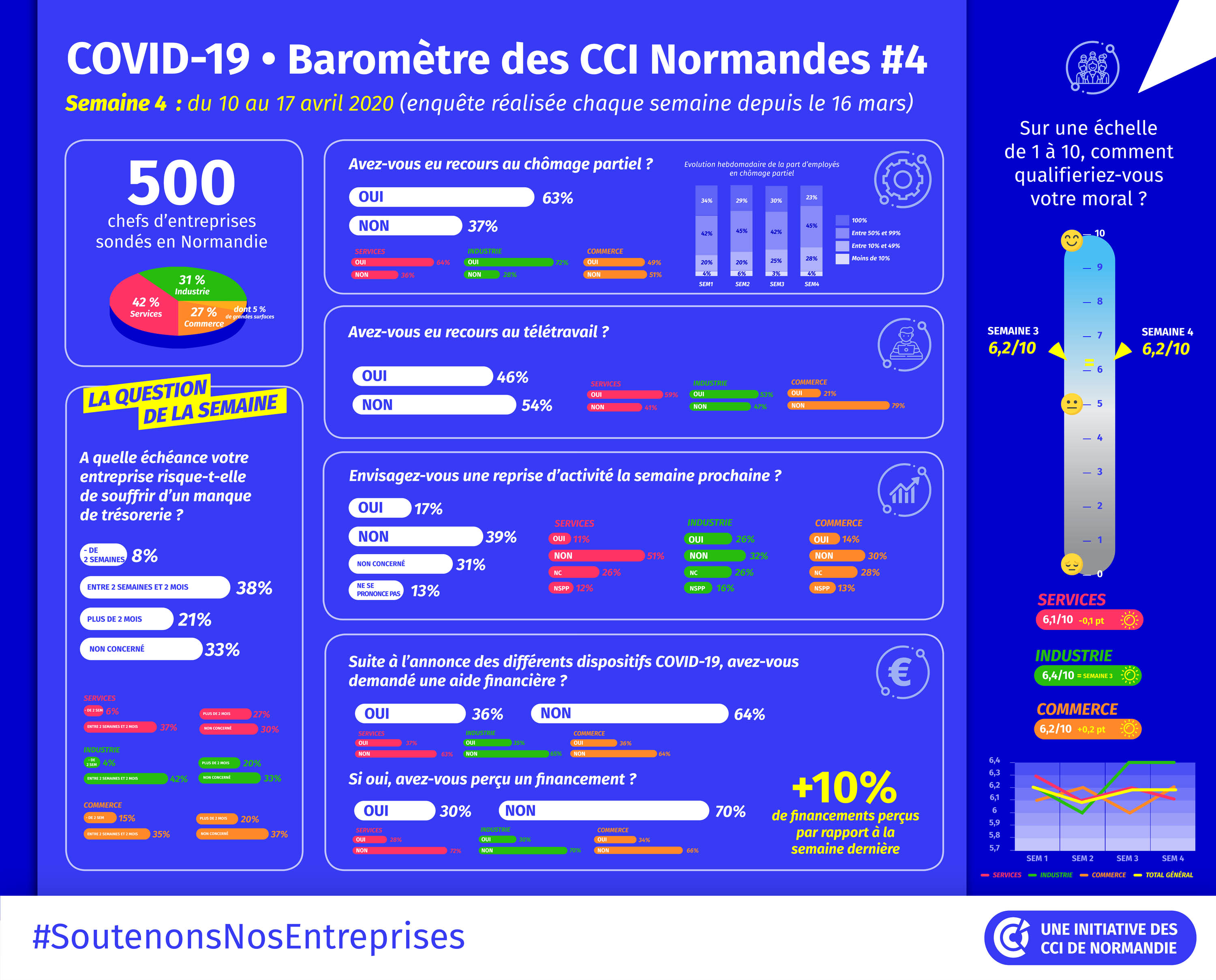 Baromètre numéro 4 détaillé