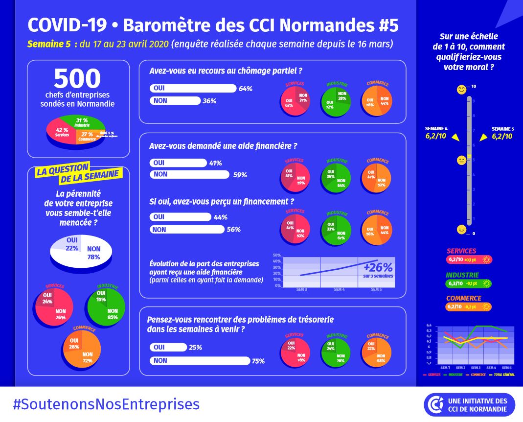 Baromètre numéro 5 détaillé