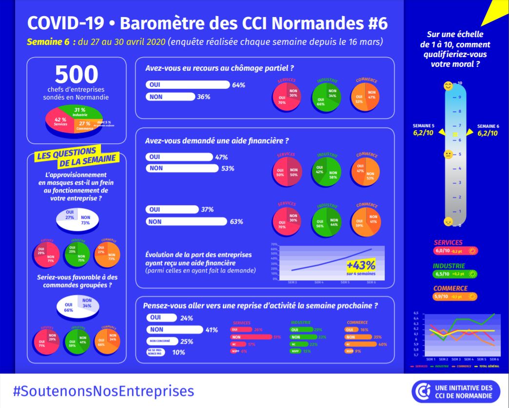 Baromètre numéro 6 détaillé