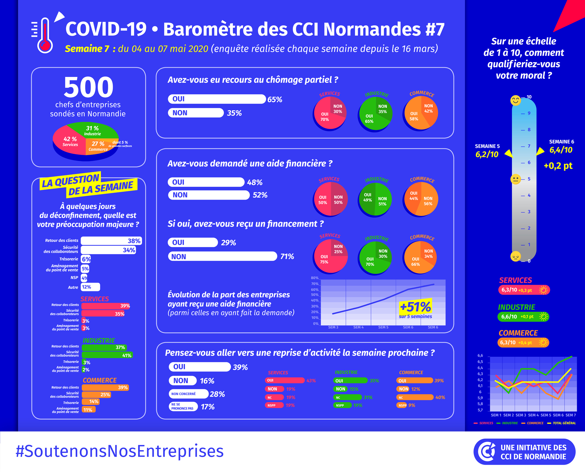 Baromètre numéro 7 détaillé