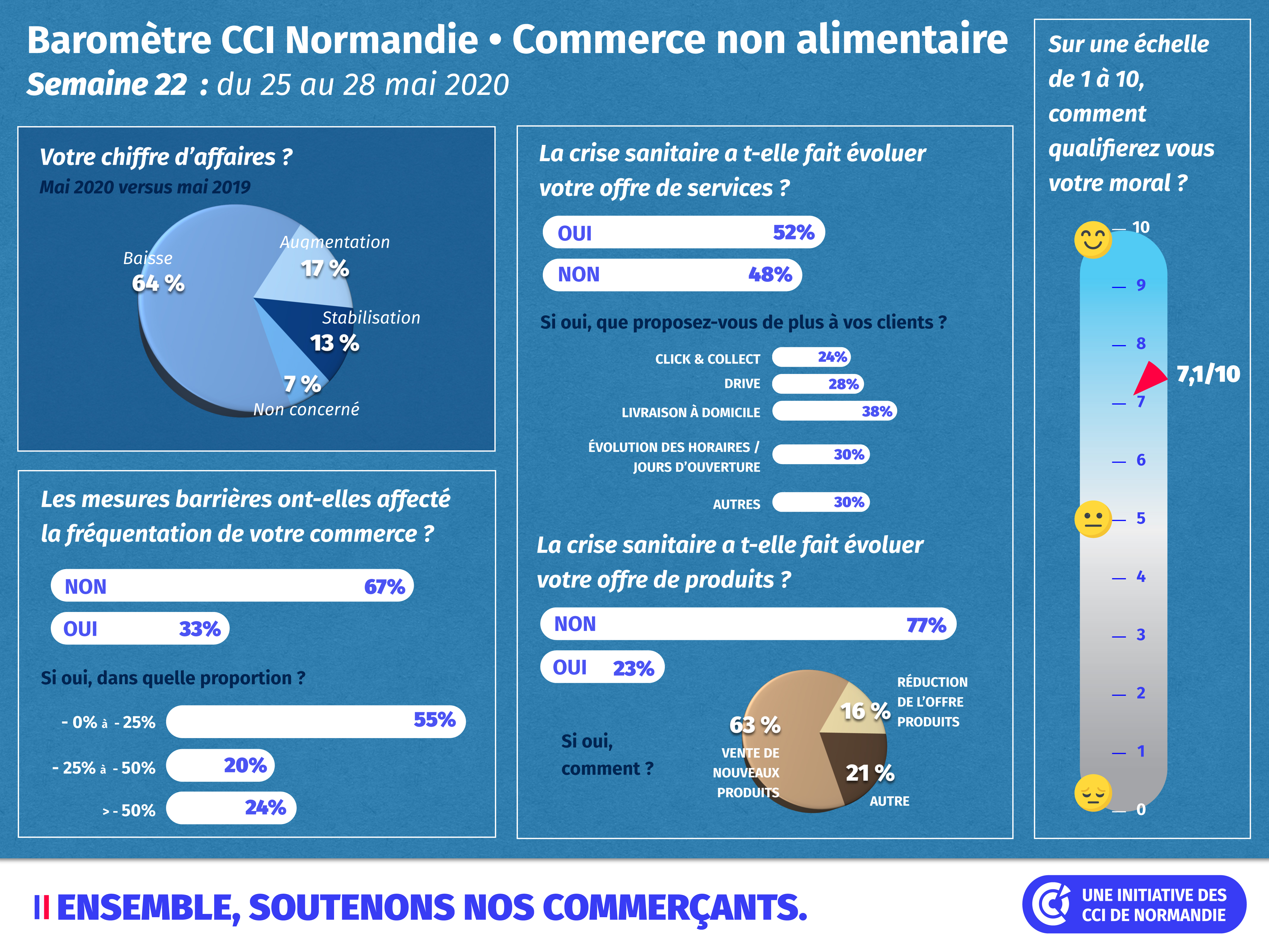 Baromètre non alimentaire numéro 1