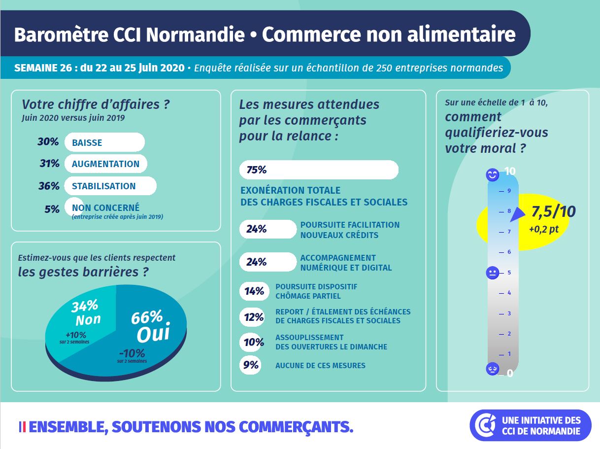 Baromètre non alimentaire 3 détaillé
